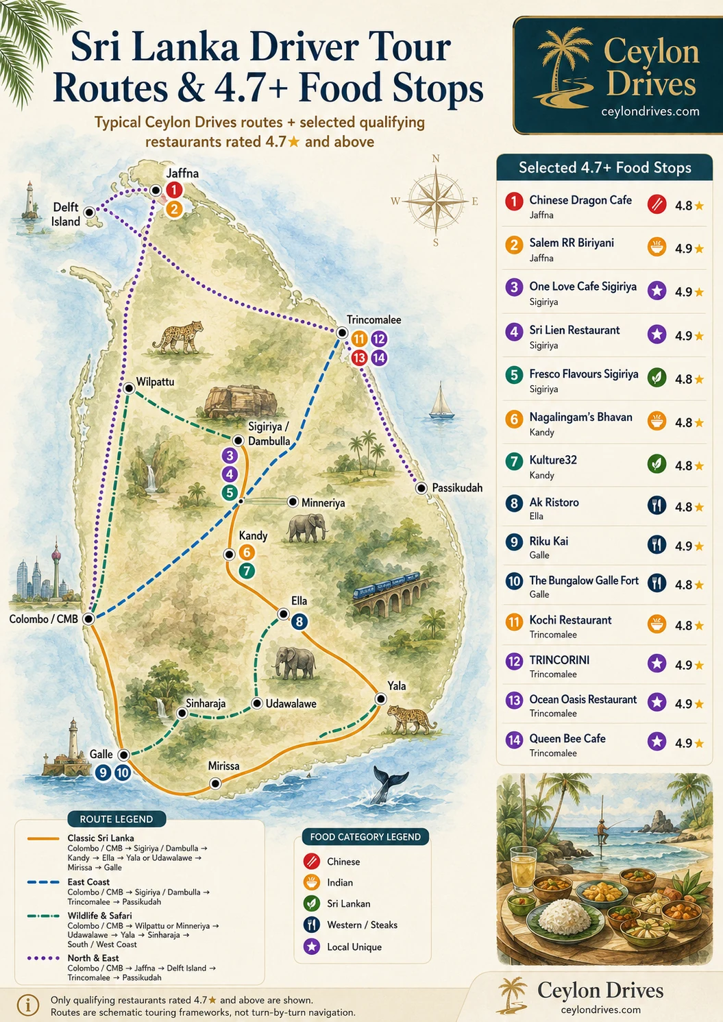 Illustrated Sri Lanka map showing Ceylon Drives' Classic, East Coast, Wildlife and North and East routes with selected 4.7-plus food stops.